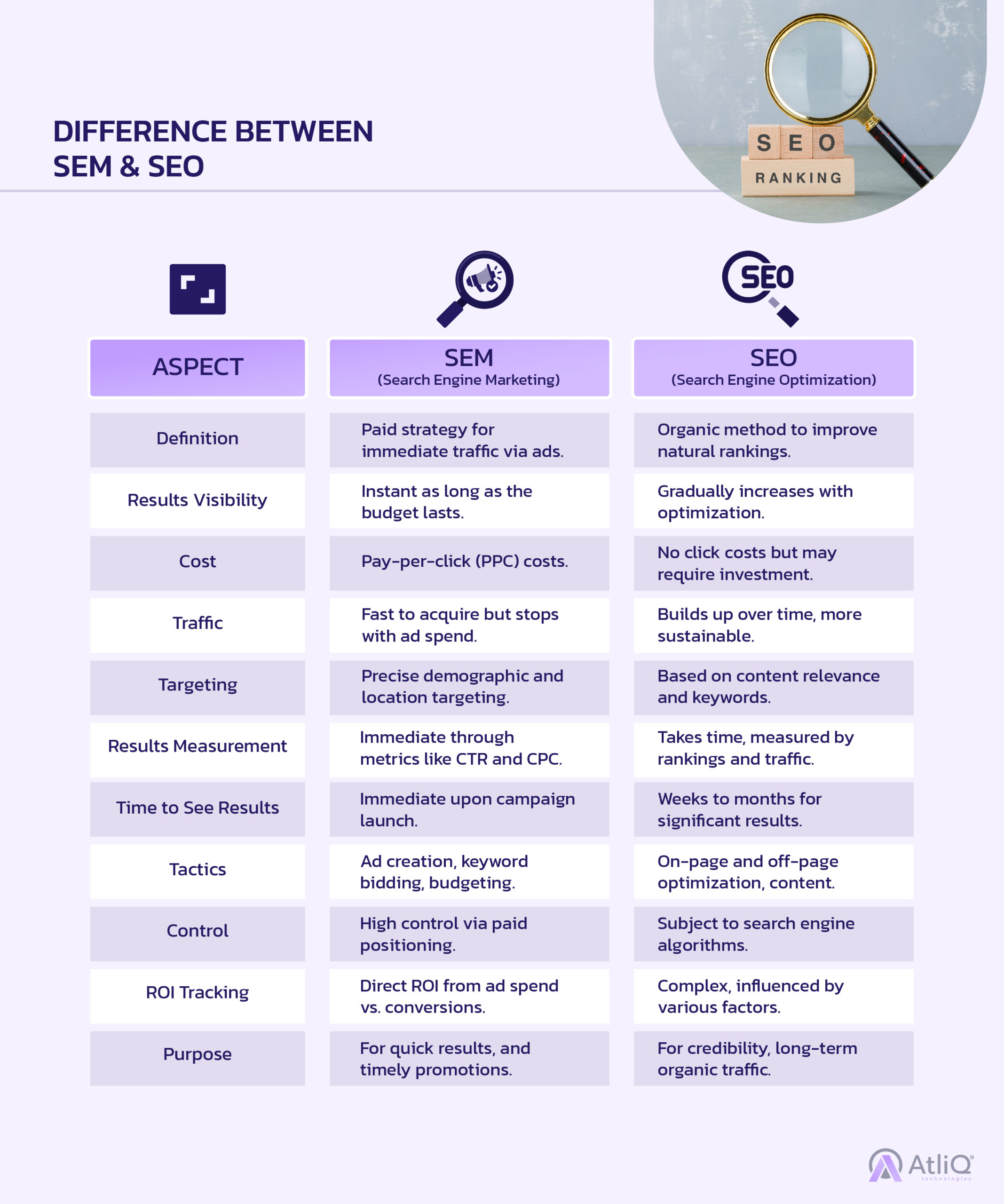 DIFFERENCE BETWEEN SEM & SEO